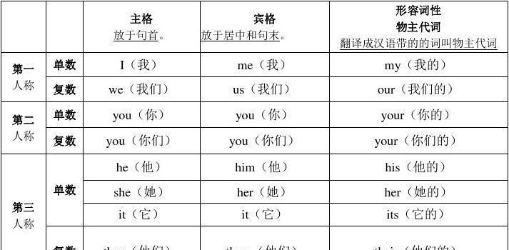 人称代词的所有形式表格
,8个人称代词主格和宾格图1