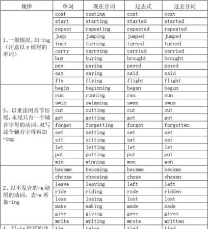 使用过去时和现在分词
,什么时候填过去分词什么时候填过去式图4