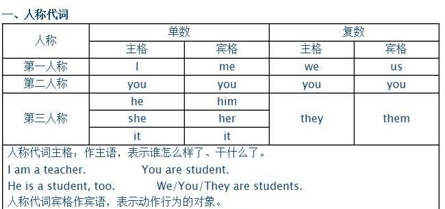 主语代词和宾语代词区别
,主格关系代词和宾格关系代词的区别图2