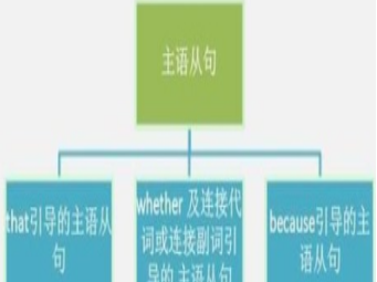 主语从句中变形结构什么意思
,形式主语句型结构真正的主语图4