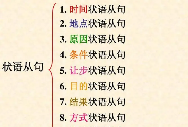 九种状语从句
,状语从句的9种形式口诀图4