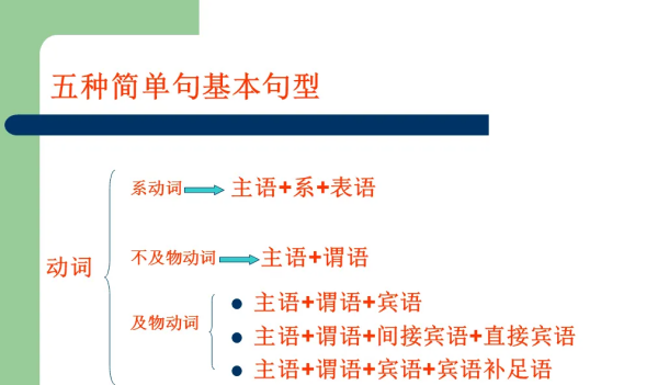 五大基本句子结构英语
,英语五种基本句型详解PPT图1