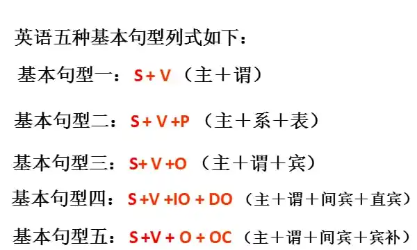 五大基本句子结构英语
,英语五种基本句型详解PPT图2