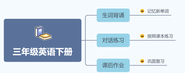 三年级下册英语单词卡片怎么做
,年级下册英语思维导图怎么画图2