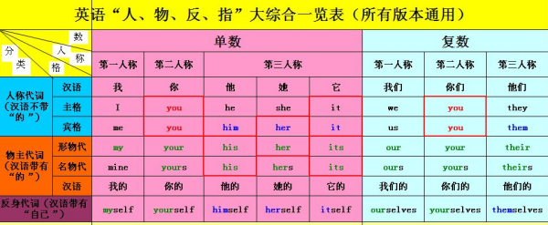 三年级英语上册代词主格
,你、我、她、他、你们、我们、他们的英语的主格宾格图3