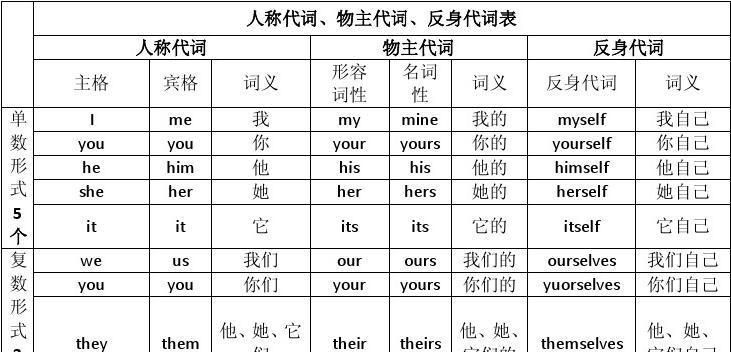 三年级英语上册代词主格
,你、我、她、他、你们、我们、他们的英语的主格宾格图4