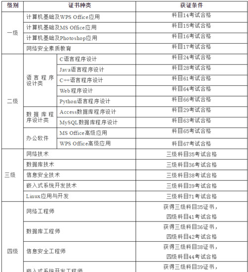 全国计算机等级考试要考几门
,全国计算机等级考试科目图6