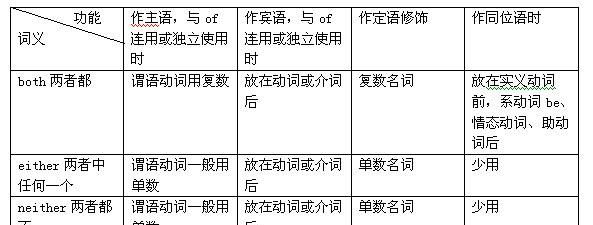 neithernor单数还是复数
,neithernor之后的谓语动词的单复数如何确定图4