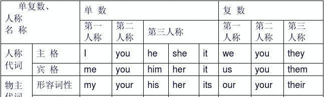 人称代词宾格作同位语
,人称代词物主代词和反身代词的用法图2