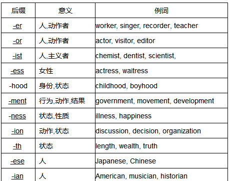 polite的词性变化
,英语单词的词性转换规律图1