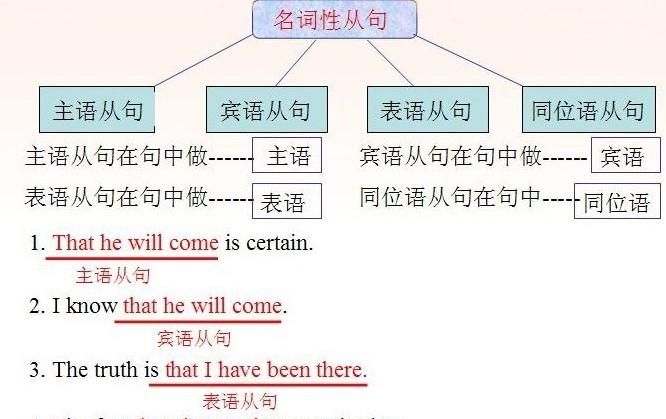 名词性从句怎么看是否缺成分
,名词性从句中缺状语与不缺成分如何分辨图2