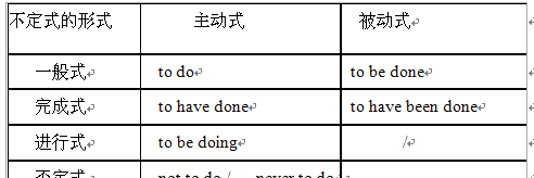 动词不定式的六种形式
,不定式的六种形式及例句有哪些英语图6