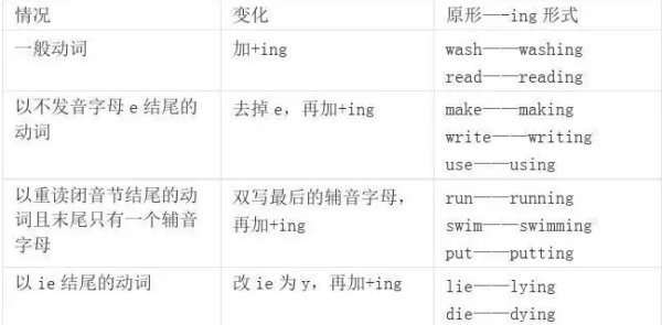 动词现在分词变化规则表
,动词现在分词变化规则图3