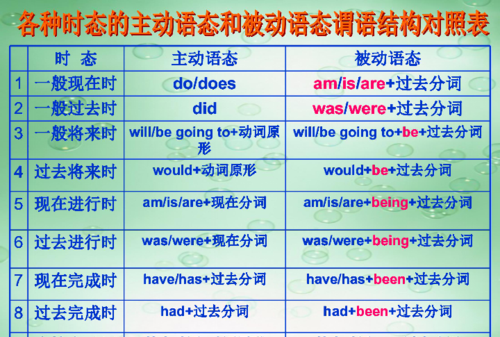 初中被动语态的结构
,初中英语被动语态知识点总结图1