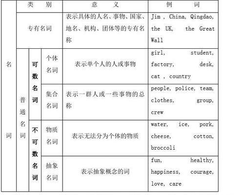 名词的基本用法整理
,英语中冠词的用法图5