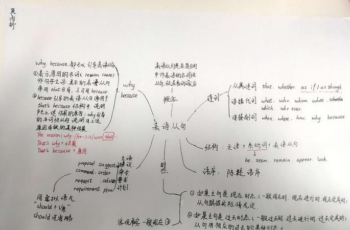 初三宾语从句思维导图清晰
,宾语从句解析图表图1