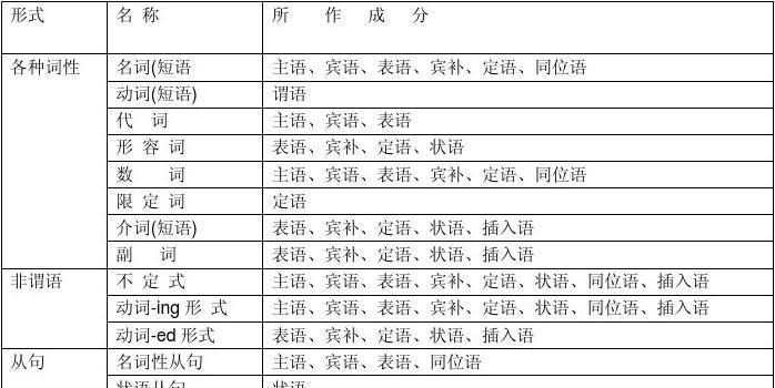 句子成分有哪些英语
,英语的句子成分都有哪些图2