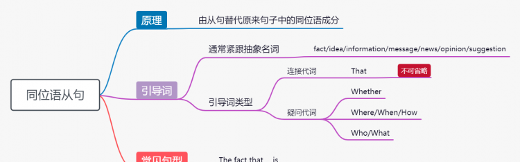 同位语从句必须是抽象名词吗
,同位语从句中引导词只能用that如果前面是人可以用who图2