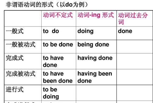 及物动词作非谓语动词
,不及物动词及物动词谓语动词分类图4