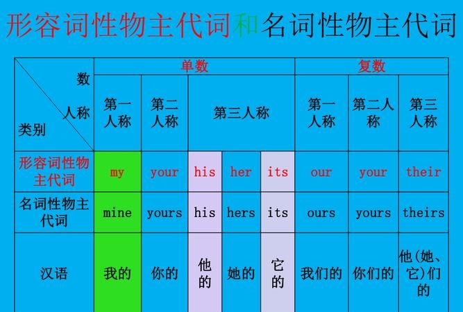 名词性物主代词一定放句末
,i的形容词性物主代词图3