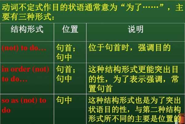 动词不定式作目的状语时的用法
,动词不定式作状语的用法总结图4