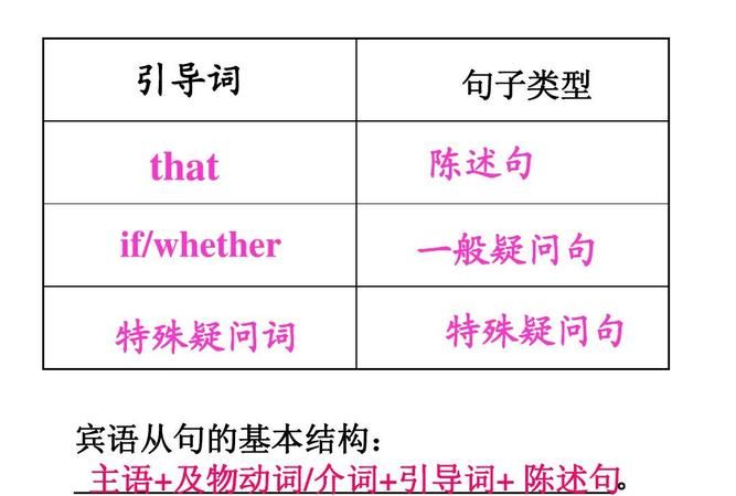 that可以引导介词宾语从句吗
,that引导的宾语从句作介词的宾语时that不可省略图4