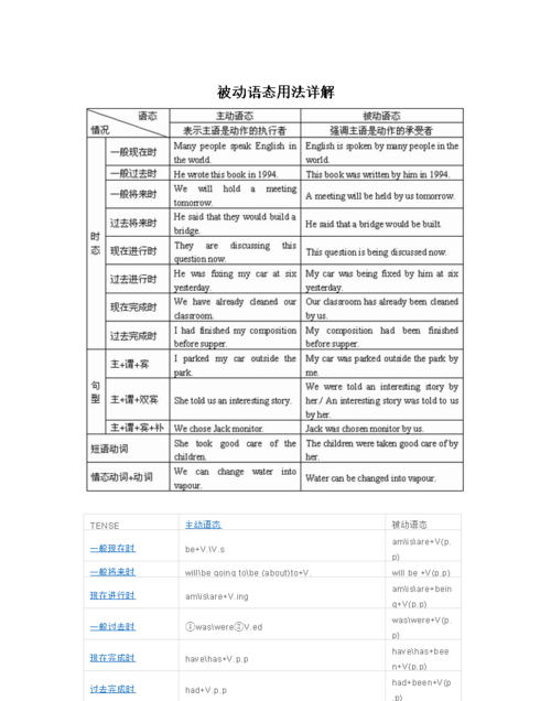 其中被动语态形式
,英语中的被动语态解释和形式,用法图1