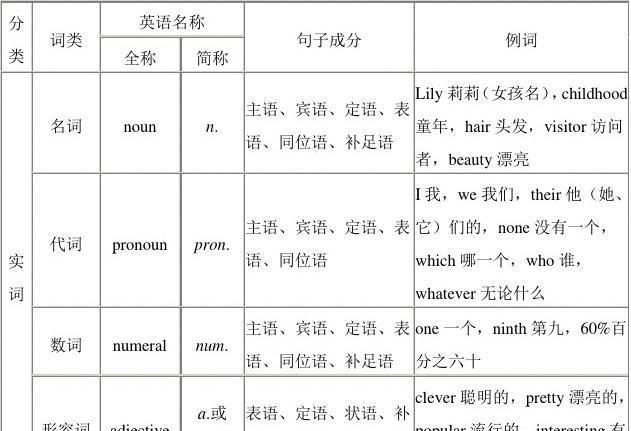 动词和冠词中间加什么词性
,冠词后面跟什么词性图3