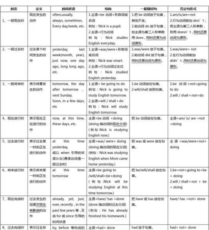 各种英语时态的标准英文表达
,英语中各种时态的英文表达方式图3