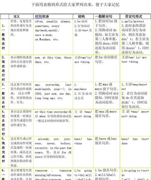 各种英语时态的标准英文表达
,英语中各种时态的英文表达方式图4