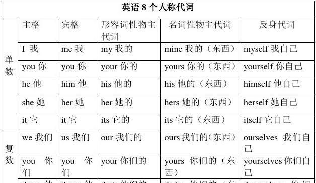 初中英语代词知识点归纳
,初中英语人称代词知识点总结图4