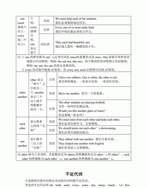 初中英语不定代词用法总结
,初中复合不定代词用法总结图2