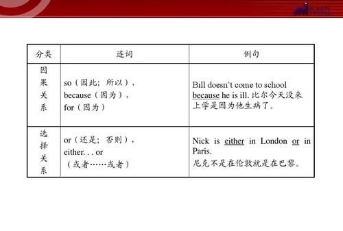 初中英语各种连词的用法
,英语连词的用法总结思维导图图1