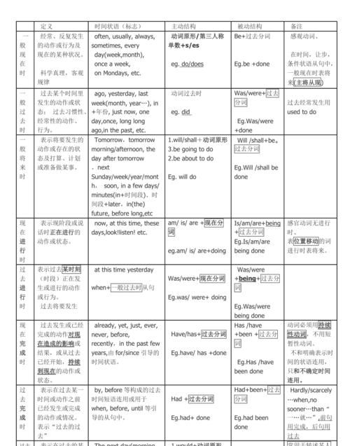 动词时态表格归纳
,动词时态的各种动词时态是什么图2