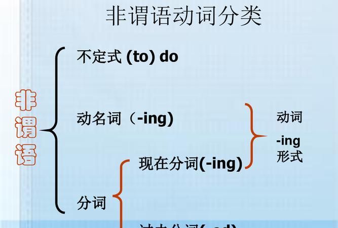 动名词被动式和过去分词区别
,动名词作主语和过去分词作主语的区别图2