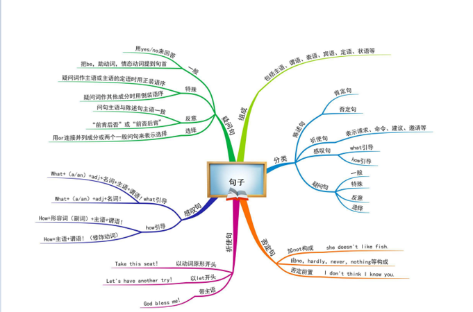 句子成分思维导图英语
,三年级英语思维导图怎么画图3