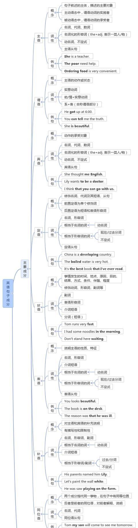 句子成分思维导图英语
,三年级英语思维导图怎么画图4