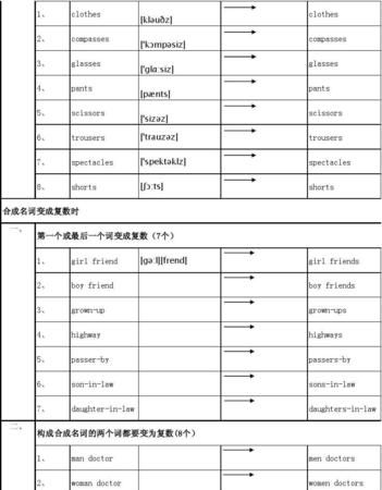 名词复数错误英语
,英语中名词变复数的规则六条图2