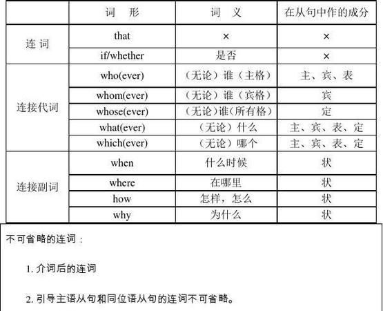 名词性从句连接词表格
,高二英语法之引导名词性从句的连接词图3