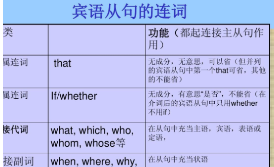 同位语从句笔记整理
,定语从句 宾语从句 主语从句 状语从句 表语从句 同位语从句的区别图2