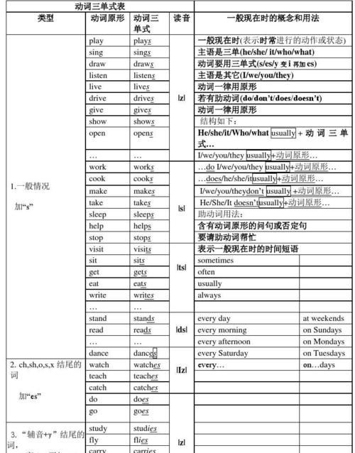 动词动名词英语
,动词变为动名词的变化规律图1