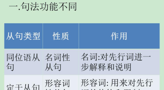 同位语从句判断方法
,怎样判断同位语从句和定语从句图4