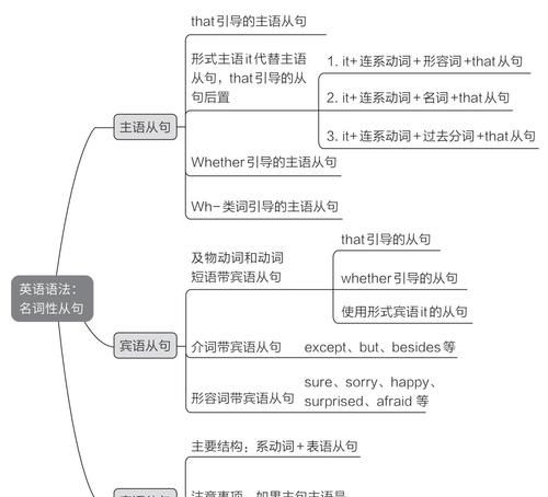 名词性从句思维导图例句
,定语从句的思维导图图3