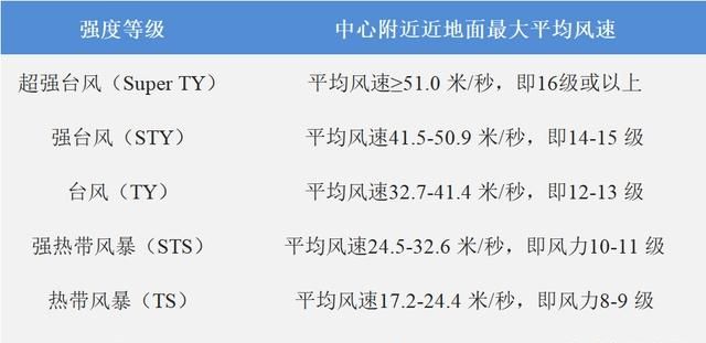 台风英语缩写
,台风有几级是共有几级呢图2