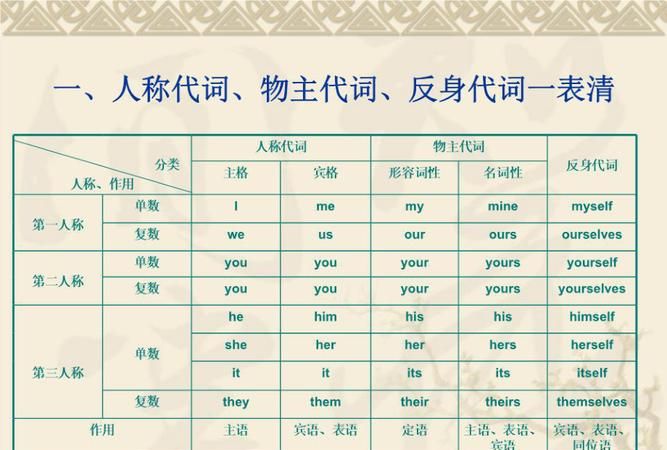 初中英语代词专题ppt
,初中代词的用法归纳图1