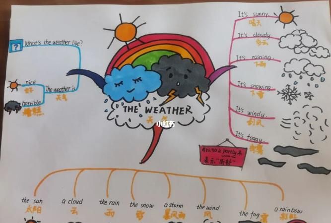 关于天气的英语思维导图
,7年级下册英语单词思维导图图2
