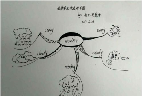 关于天气的英语思维导图
,7年级下册英语单词思维导图图4