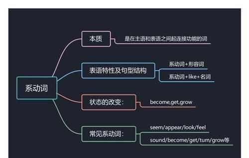 动词分类及用法思维导图
,七年级下册英语单词词性分类人教版图1