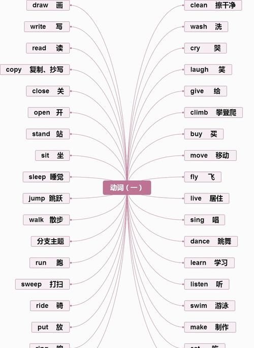 动词分类及用法思维导图
,七年级下册英语单词词性分类人教版图3