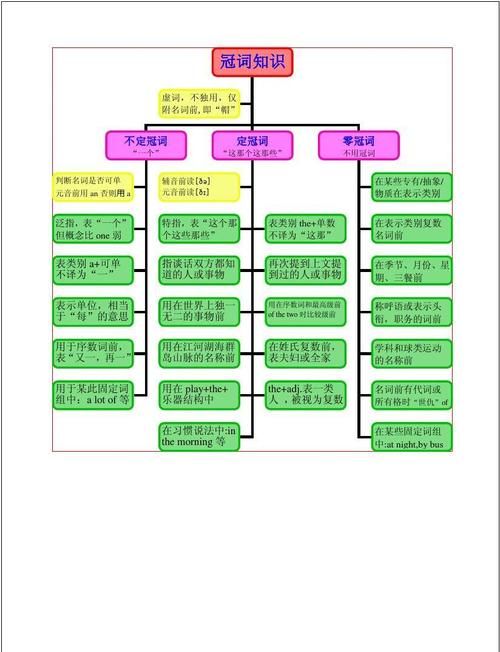 初中冠词的用法归纳
,初中英语冠词用法总结图3